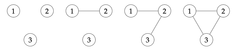 The four isomorphism classes of simple graphs with 3 vertices.