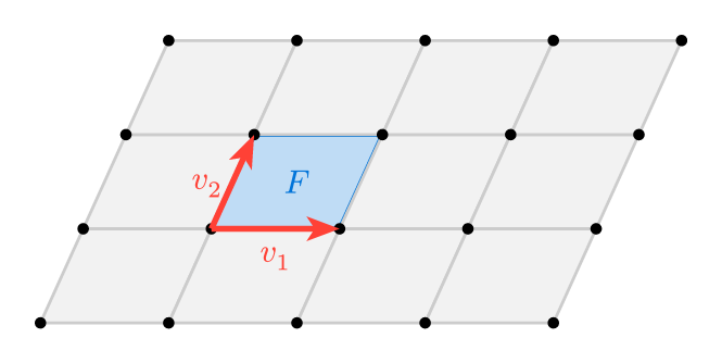 The parallelogram fundamental domain formed by the basis vectors.