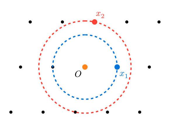 Circles with radius of the successive minima of a lattice.
