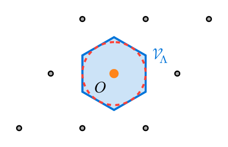 The Voronoi cell around the origin for a hexagonal lattice with its inscribed circle.