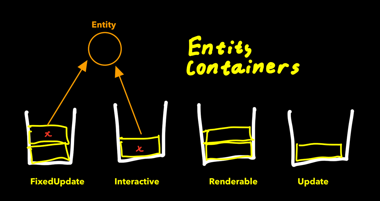 Entity Container