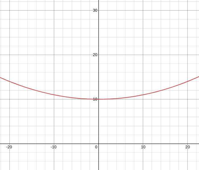 parabola