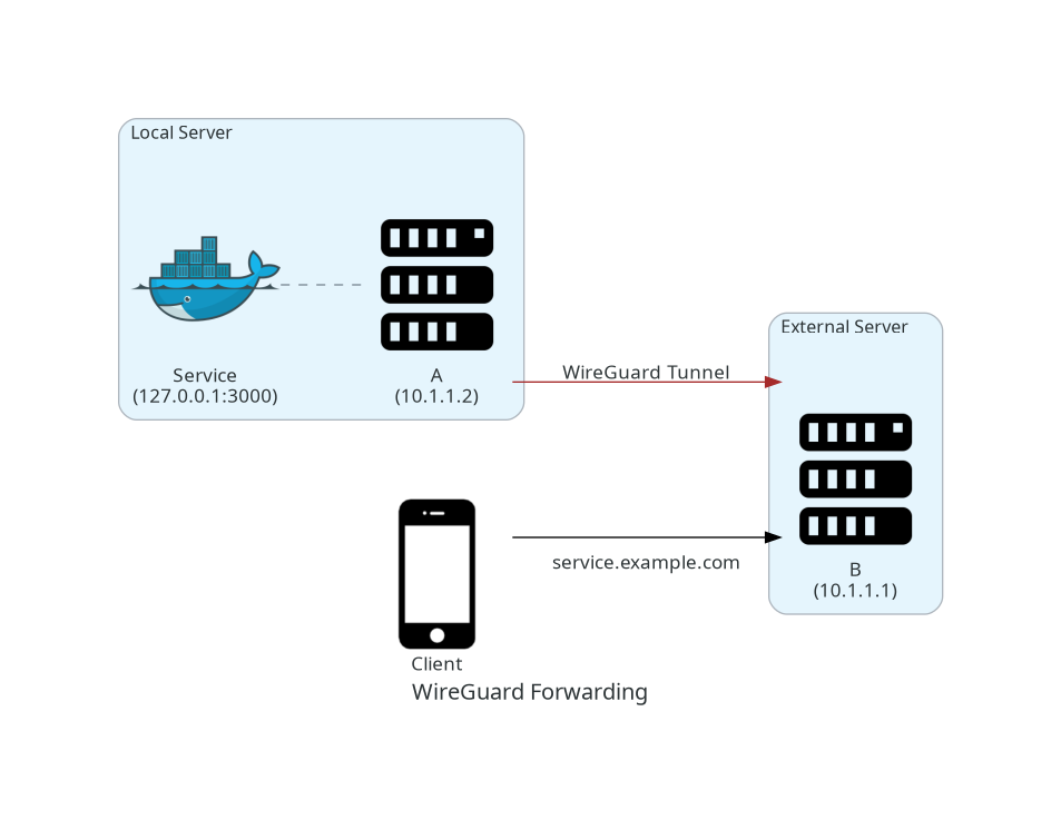 WireGuard Forwarding Architecture